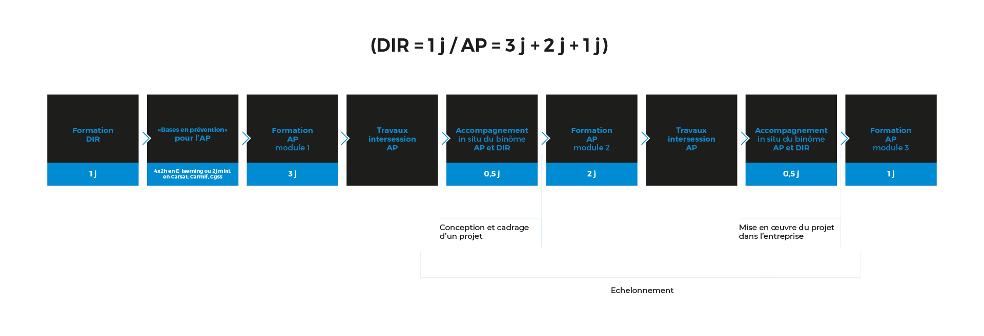 Déroulement d'une mise en place du dispositif TRL