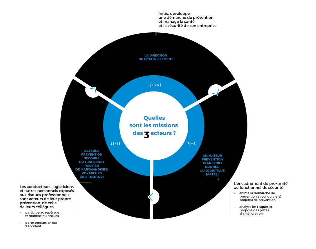 Les acteurs et missions du dispositif TRL
